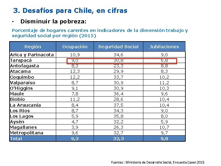 3. Desafíos para Chile, en cifras • Disminuir la pobreza: Porcentaje de hogares carentes