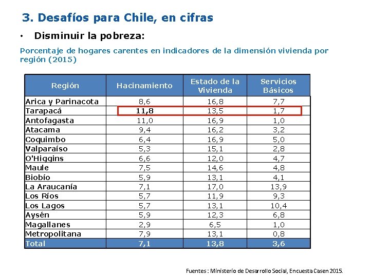 3. Desafíos para Chile, en cifras • Disminuir la pobreza: Porcentaje de hogares carentes