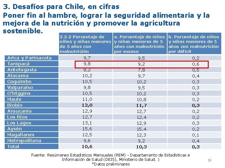 3. Desafíos para Chile, en cifras Poner fin al hambre, lograr la seguridad alimentaria