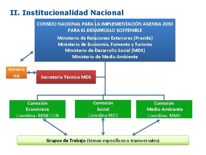 II. Institucionalidad Nacional CONSEJO NACIONAL PARA LA IMPLEMENTACIÓN AGENDA 2030 PARA EL DESARROLLO SOSTENIBLE