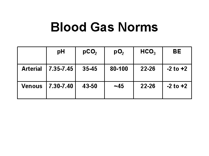 Blood Gas Norms p. H p. CO 2 p. O 2 HCO 3 BE