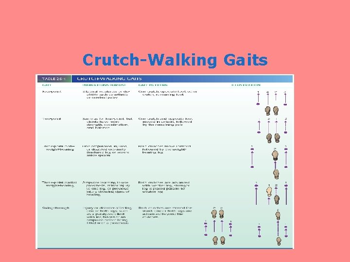 Crutch-Walking Gaits 