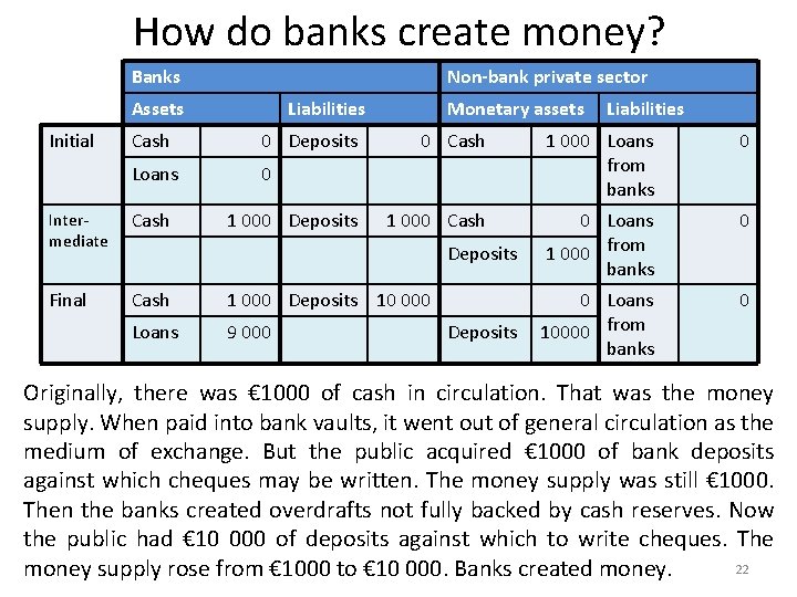 How do banks create money? Banks Non-bank private sector Assets Initial Liabilities Cash 0