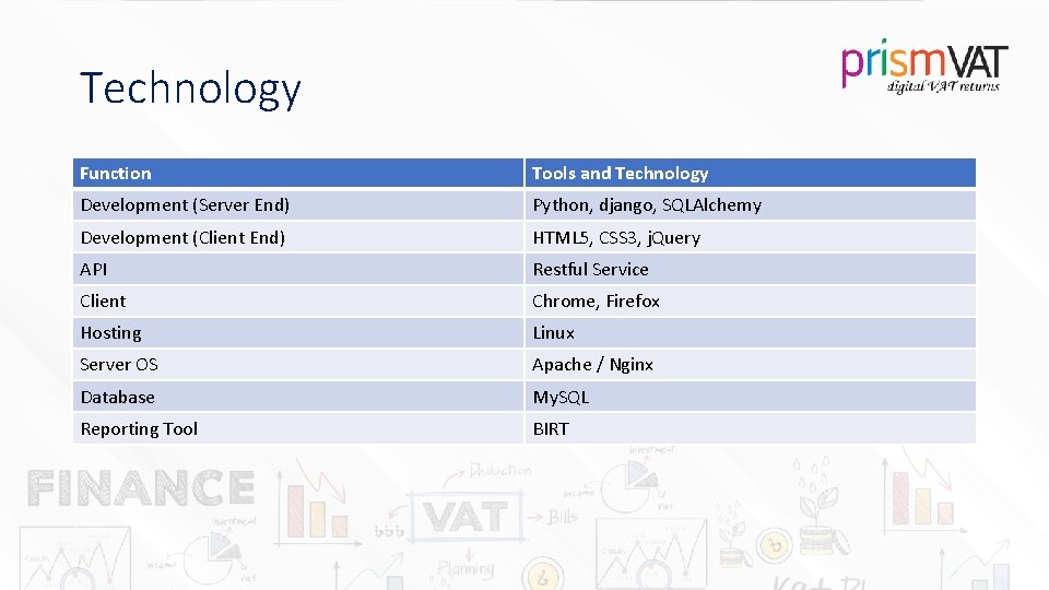 Technology Function Tools and Technology Development (Server End) Python, django, SQLAlchemy Development (Client End)