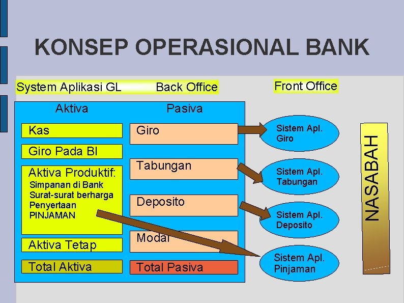 KONSEP OPERASIONAL BANK Back Office Aktiva Pasiva Kas Giro Front Office Sistem Apl. Giro