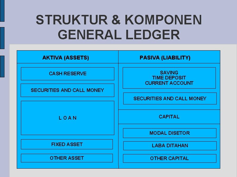 STRUKTUR & KOMPONEN GENERAL LEDGER AKTIVA (ASSETS) CASH RESERVE PASIVA (LIABILITY) SAVING TIME DEPOSIT