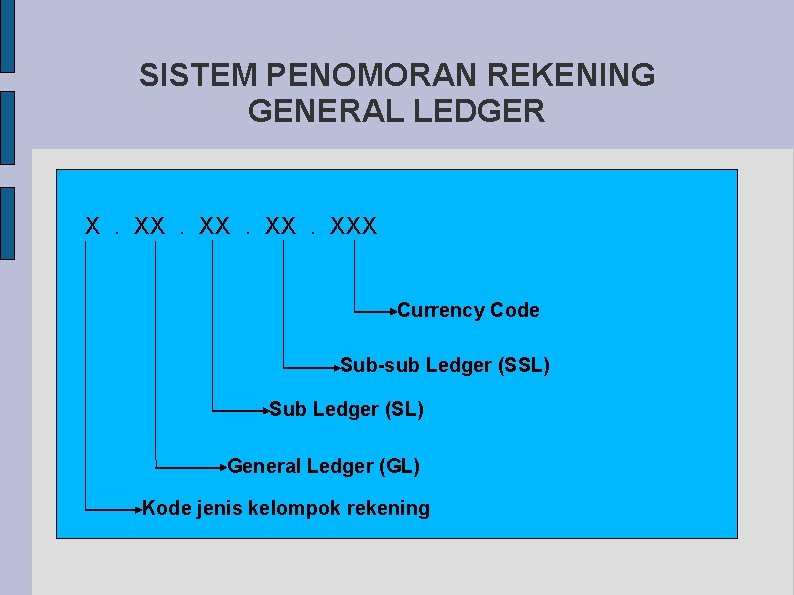 SISTEM PENOMORAN REKENING GENERAL LEDGER X. XX. XXX Currency Code Sub-sub Ledger (SSL) Sub