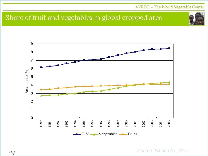 AVRDC – The World Vegetable Center vegetables + development Share of fruit and vegetables