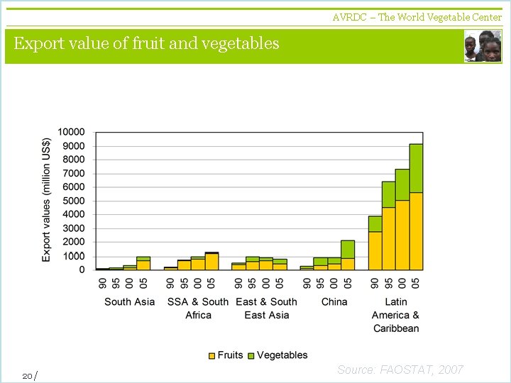 AVRDC – The World Vegetable Center vegetables + development Export value of fruit and