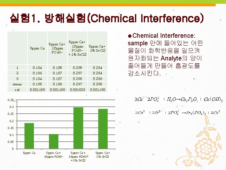 실험 1. 방해실험(Chemical Interference) Chemical 5 ppm Ca+ 10 ppm 5 ppm Ca+ PO