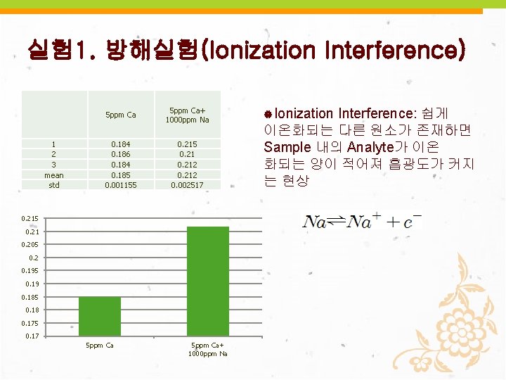 실험 1. 방해실험(Ionization Interference) 1 2 3 mean std 5 ppm Ca+ 1000 ppm