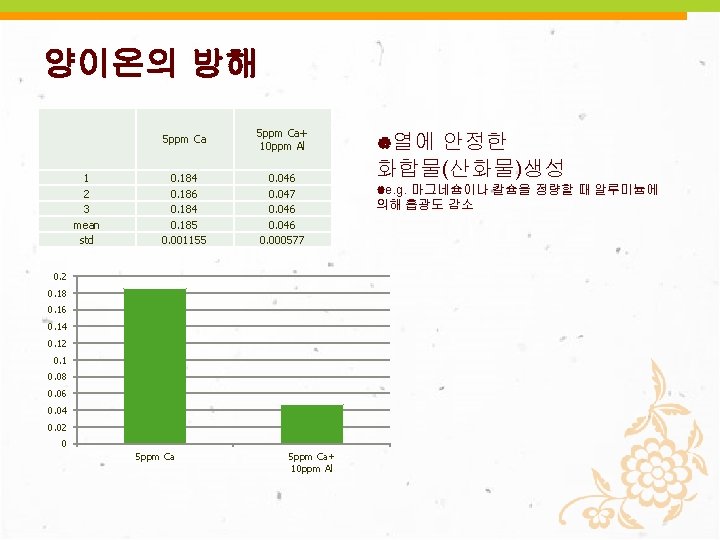 양이온의 방해 1 2 3 mean std 5 ppm Ca+ 10 ppm Al 0.