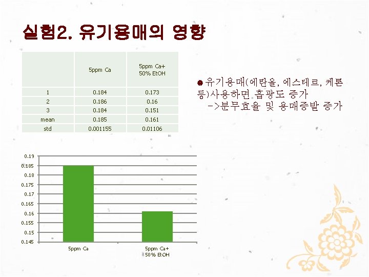 실험 2. 유기용매의 영향 5 ppm Ca+ 50% Et. OH 유기용매(에탄올, 에스테르, 케톤 1