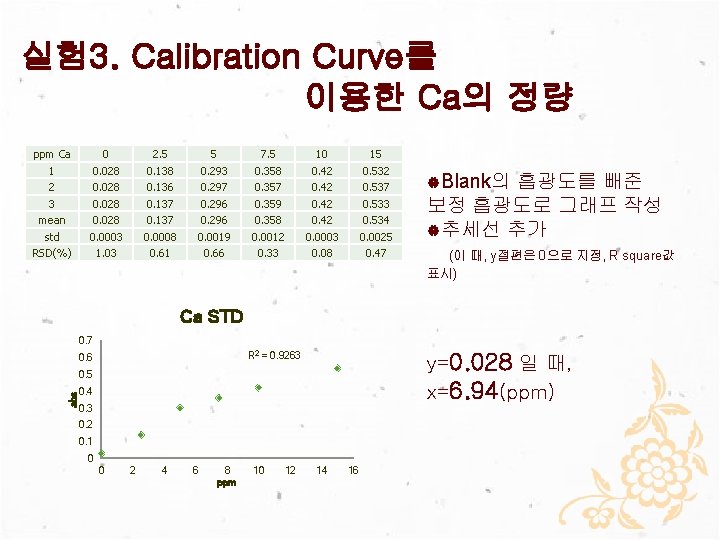 실험 3. Calibration Curve를 이용한 Ca의 정량 ppm Ca 1 2 3 mean std