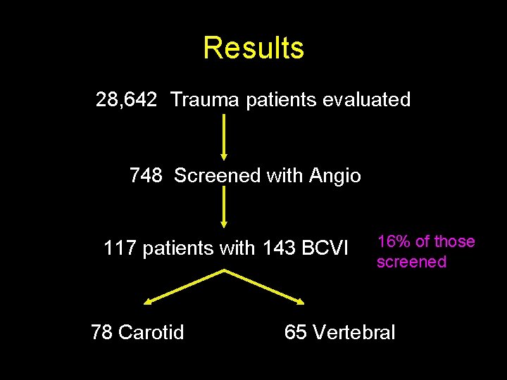 Results 28, 642 Trauma patients evaluated 748 Screened with Angio 117 patients with 143