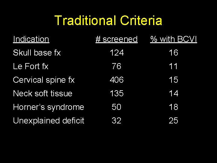 Traditional Criteria Indication # screened % with BCVI Skull base fx 124 16 Le