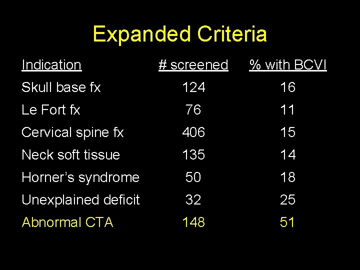 Expanded Criteria Indication # screened % with BCVI Skull base fx 124 16 Le