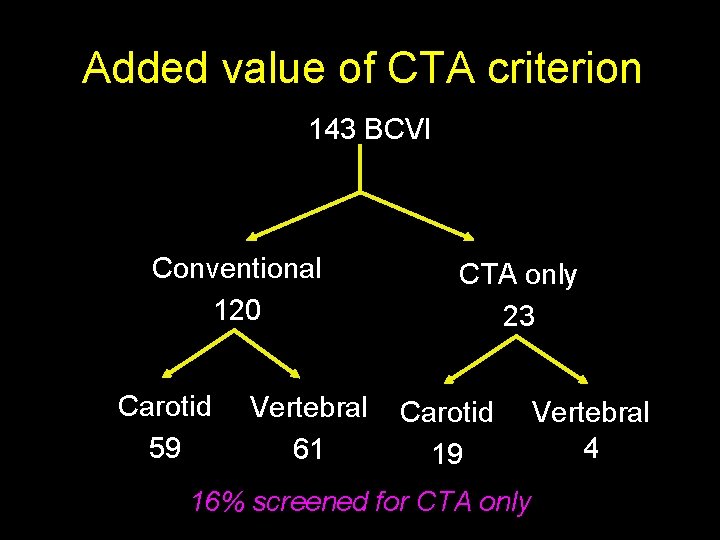 Added value of CTA criterion 143 BCVI Conventional 120 Carotid 59 Vertebral 61 CTA