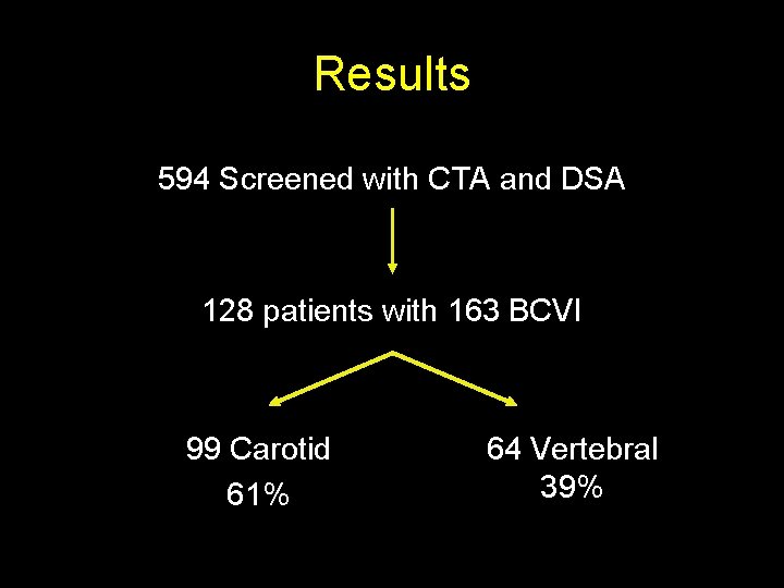 Results 594 Screened with CTA and DSA 128 patients with 163 BCVI 99 Carotid