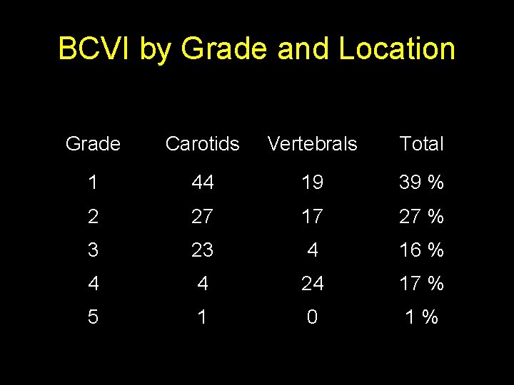 BCVI by Grade and Location Grade Carotids Vertebrals Total 1 44 19 39 %