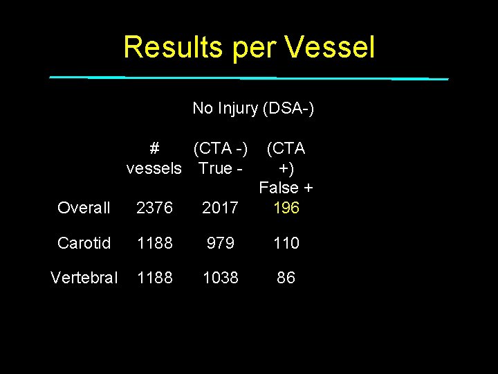 Results per Vessel No Injury (DSA-) # (CTA -) vessels True - Overall 2376