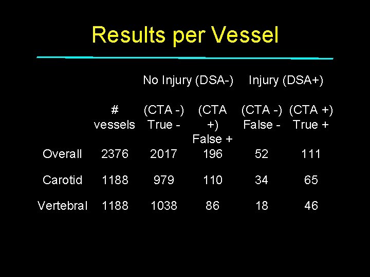 Results per Vessel No Injury (DSA-) # (CTA -) vessels True - Injury (DSA+)