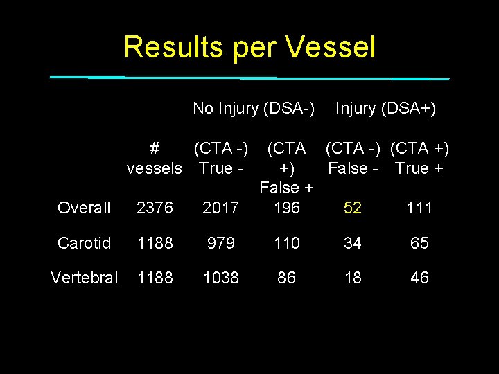 Results per Vessel No Injury (DSA-) # (CTA -) vessels True - Injury (DSA+)