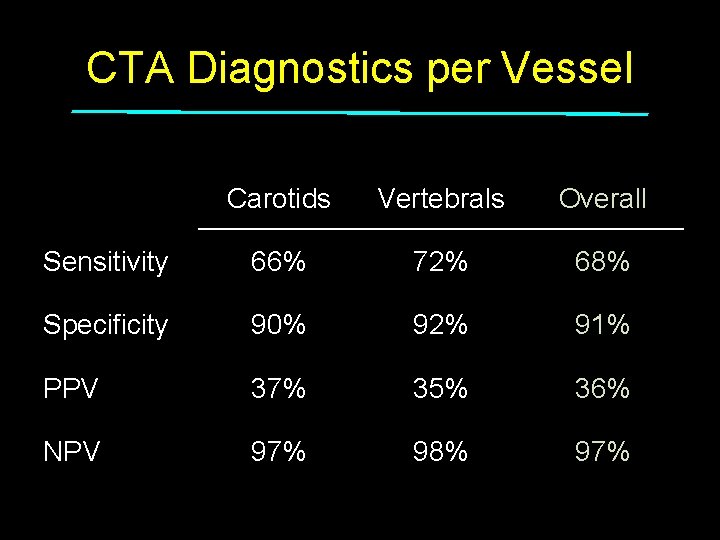 CTA Diagnostics per Vessel Carotids Vertebrals Overall Sensitivity 66% 72% 68% Specificity 90% 92%