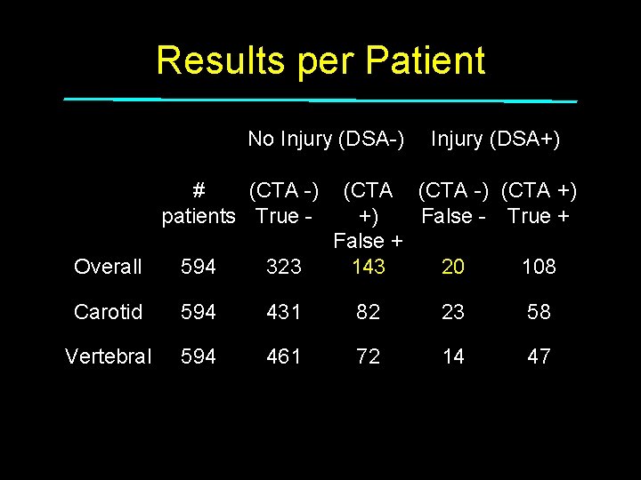 Results per Patient No Injury (DSA-) # (CTA -) patients True - Injury (DSA+)
