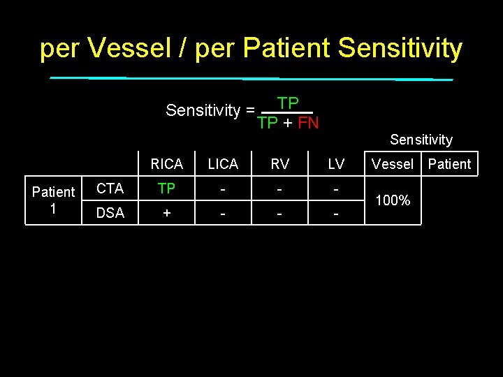 per Vessel / per Patient Sensitivity = Patient 1 Patient 2 Patient 3 TP