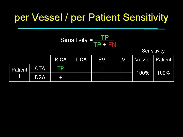 per Vessel / per Patient Sensitivity = Patient 1 Patient 2 Patient 3 TP