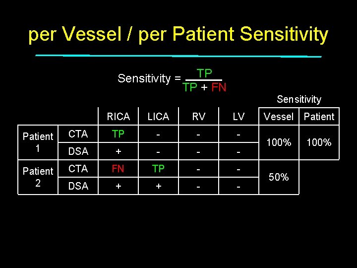 per Vessel / per Patient Sensitivity = Patient 1 Patient 2 Patient 3 TP