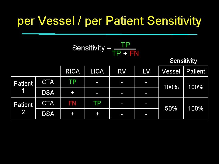 per Vessel / per Patient Sensitivity = Patient 1 Patient 2 Patient 3 TP