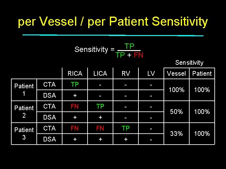 per Vessel / per Patient Sensitivity = Patient 1 Patient 2 Patient 3 TP