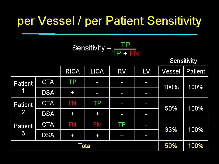 per Vessel / per Patient Sensitivity = Patient 1 Patient 2 Patient 3 TP