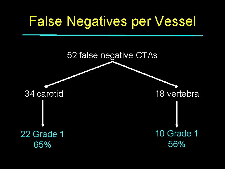 False Negatives per Vessel 52 false negative CTAs 34 carotid 18 vertebral 22 Grade