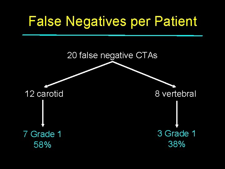 False Negatives per Patient 20 false negative CTAs 12 carotid 8 vertebral 7 Grade