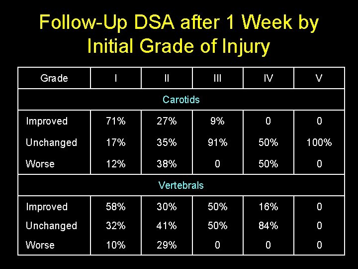 Follow-Up DSA after 1 Week by Initial Grade of Injury Grade I II IV