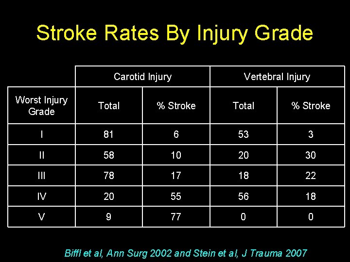 Stroke Rates By Injury Grade Carotid Injury Vertebral Injury Worst Injury Grade Total %