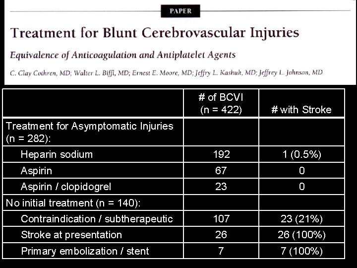 Arch Surg 2009 # of BCVI (n = 422) # with Stroke Heparin sodium