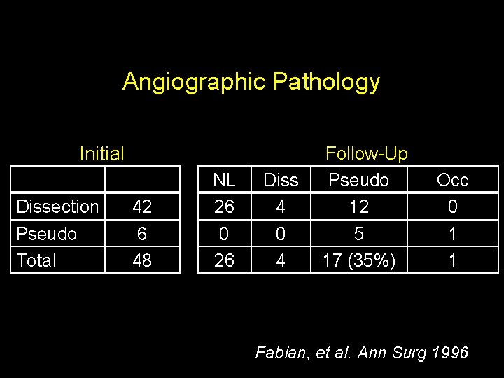 Angiographic Pathology Initial Dissection Pseudo Total 42 6 48 NL 26 0 26 Diss