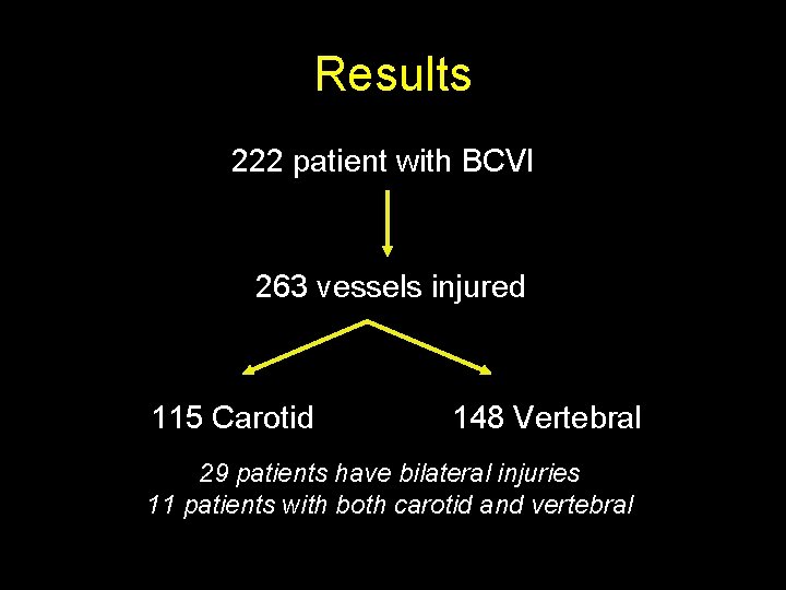 Results 222 patient with BCVI 263 vessels injured 115 Carotid 148 Vertebral 29 patients