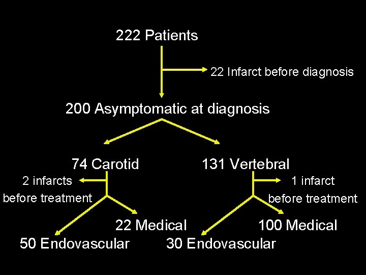 222 Patients 22 Infarct before diagnosis 200 Asymptomatic at diagnosis 74 Carotid 2 infarcts