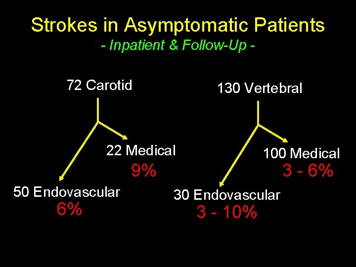 Strokes in Asymptomatic Patients - Inpatient & Follow-Up 72 Carotid 130 Vertebral 22 Medical