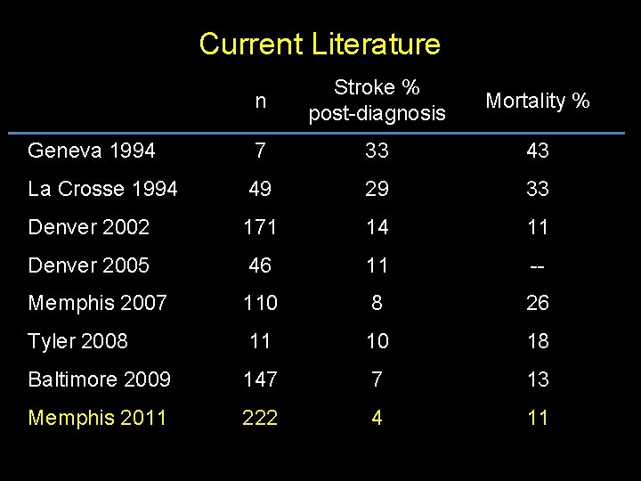 Current Literature n Stroke % post-diagnosis Mortality % Geneva 1994 7 33 43 La