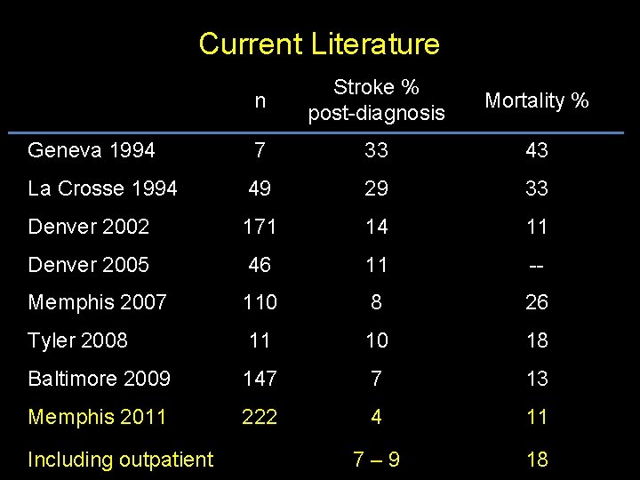 Current Literature n Stroke % post-diagnosis Mortality % Geneva 1994 7 33 43 La