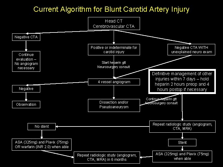 Current Algorithm for Blunt Carotid Artery Injury Head CT Cerebrovascular CTA Negative CTA Continue