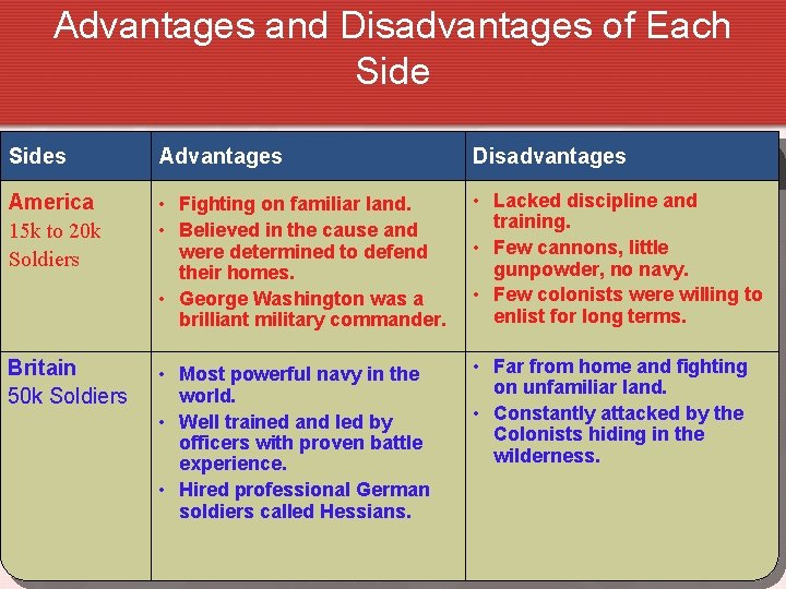 Advantages and Disadvantages of Each Sides Advantages Disadvantages America 15 k to 20 k