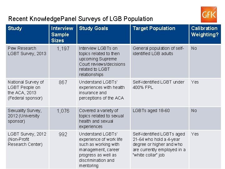 Recent Knowledge. Panel Surveys of LGB Population Study Goals Target Population Calibration Weighting? 1,