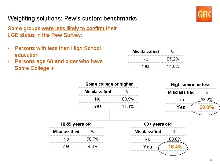 Weighting solutions: Pew’s custom benchmarks Some groups were less likely to confirm their LGB